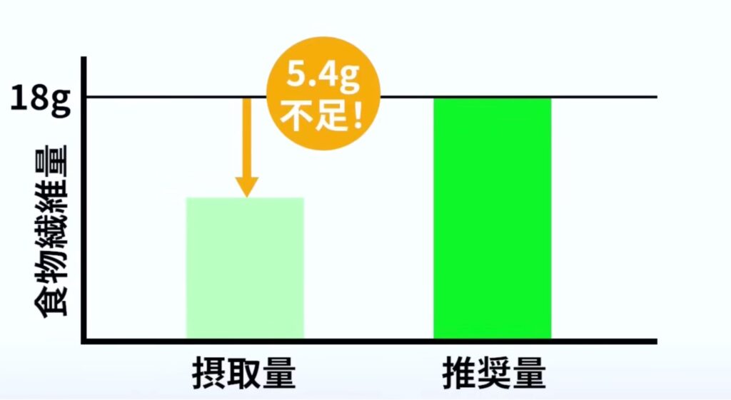 日本人女性は食物繊維が不足しがちで、平均摂取量は推奨量より5.4g少ないです。