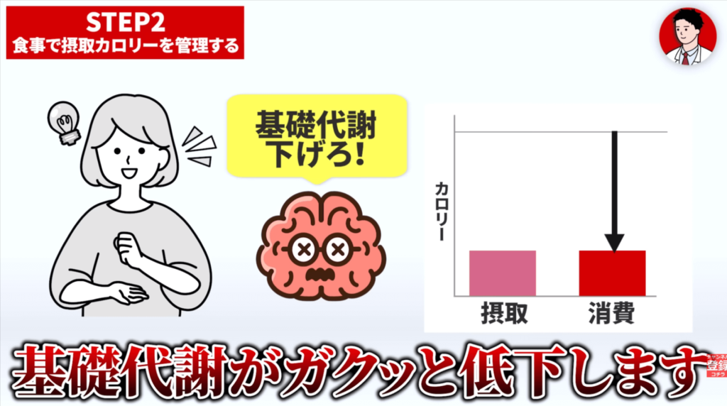 摂取カロリーを減らしすぎると基礎代謝がガクッと低下してアンダーカロリーが作れなくなります。