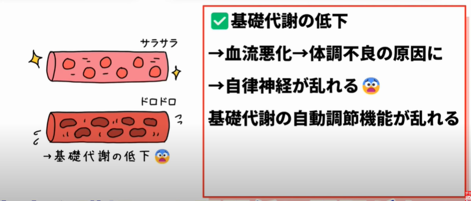 活動量が少ないと血流が悪化し、体調不良となり自律神経が乱れます。そうなると基礎代謝の自動調節機能も乱れてしまいます。