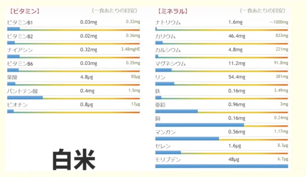 白米に含まれるビタミン・ミネラル