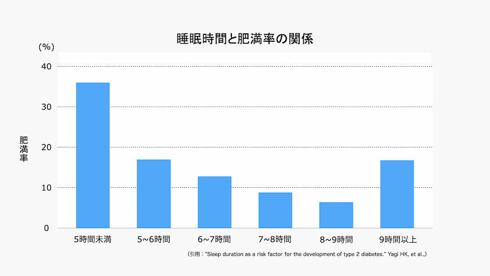 睡眠時間が短いと肥満率が高くなる傾向があることがあきらかになっています。