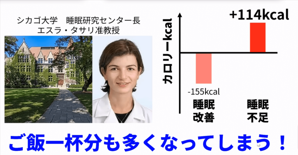 シカゴ大学の研究によると、睡眠時間の短い人は摂取カロリーが増えてしまうことがわかっています。