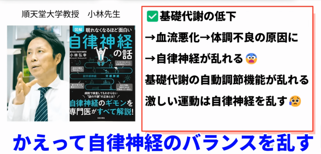 順天堂大学教授の小林先生によると、血流が悪化すると自律神経が乱れて基礎代謝の自動調節機能が乱れるとのことです。