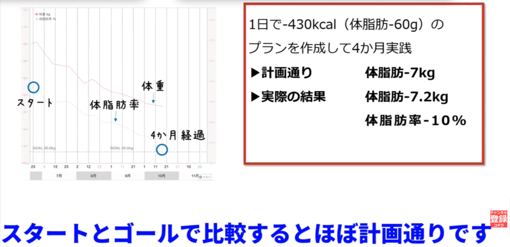 体脂肪の専門家くどうの講座生が計画的に体脂肪を落とせた実績です。