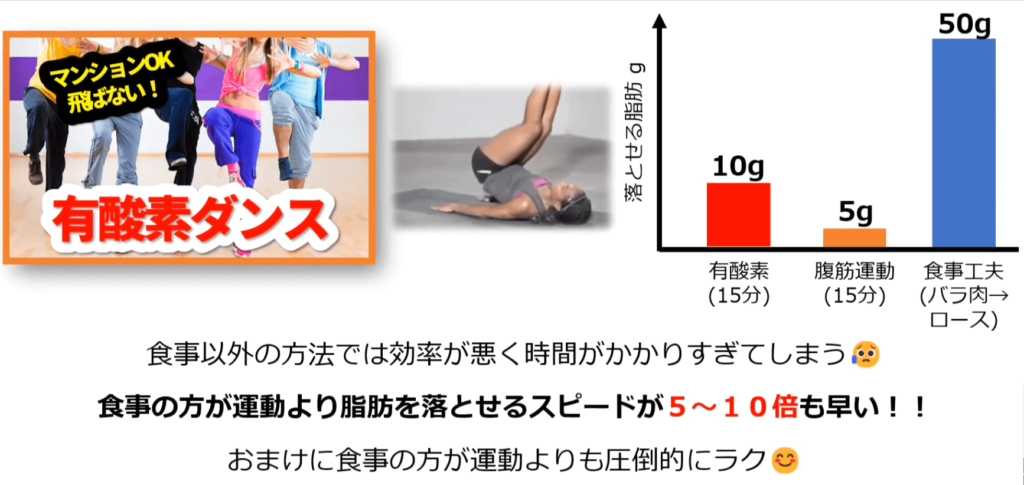 運動よりも食事のほうが体脂肪は落ちやすく、そのスピードは5～10倍も早いです。