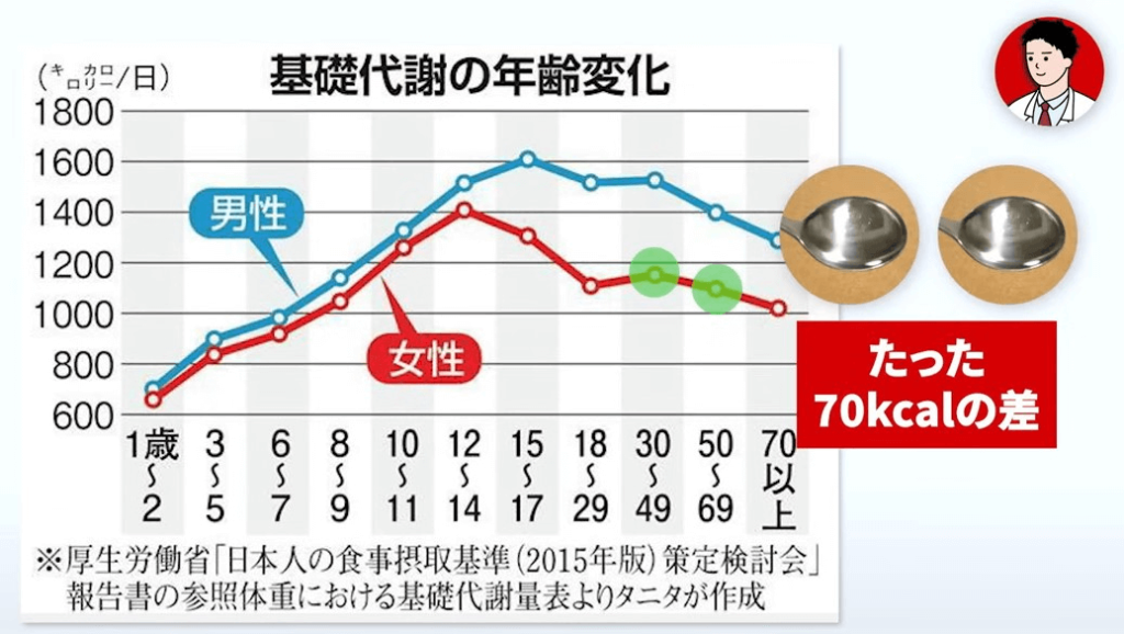 基礎代謝の年齢変化は30～40代と50～60代でたった70kcalしか差がない。