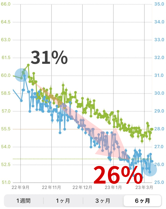 40代女性のKさんは体脂肪専門家くどうの講座で体重マイナス7kg、体脂肪率マイナス5%を達成しました。