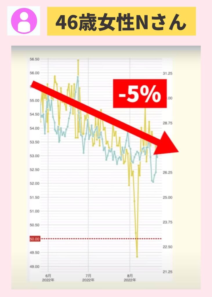 46歳女性Nさんは、体脂肪専門家くどうのダイエット講座で体脂肪率マイナス5%を達成しました。