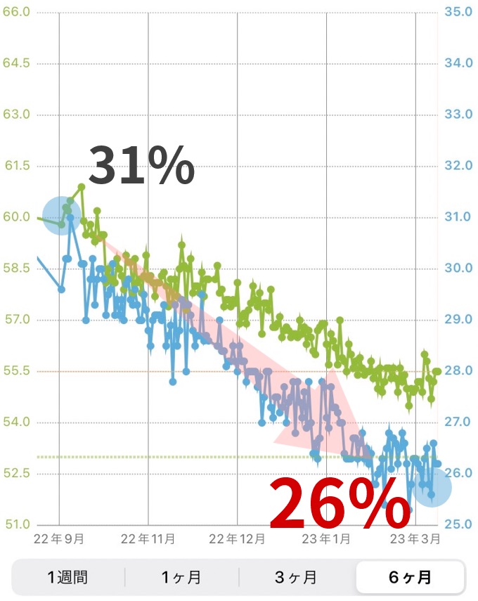 50歳女性Kさんは体脂肪専門家くどうの講座に参加して、体重マイナス8kg、体脂肪率マイナス7%を達成しました。