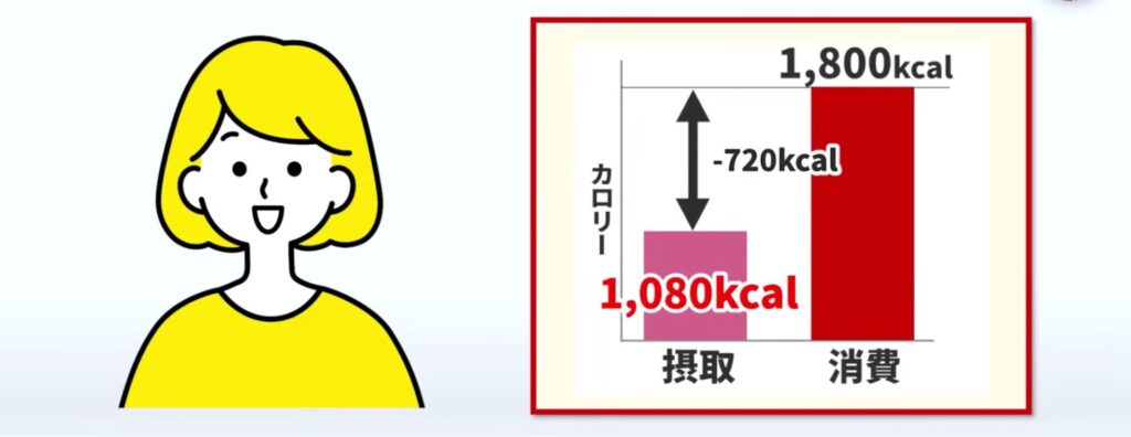 10日で1kg減らすには1日のアンダーカロリーが720kacl必要