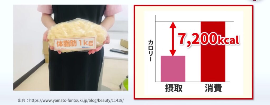 脂肪1kg落とすには7,200kcalが必要