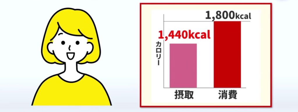 160cm・60kgの標準的な40代女性の計算例だと、消費カロリー1,800kcalの0.8倍である1,440kcalが目安の摂取カロリーです。