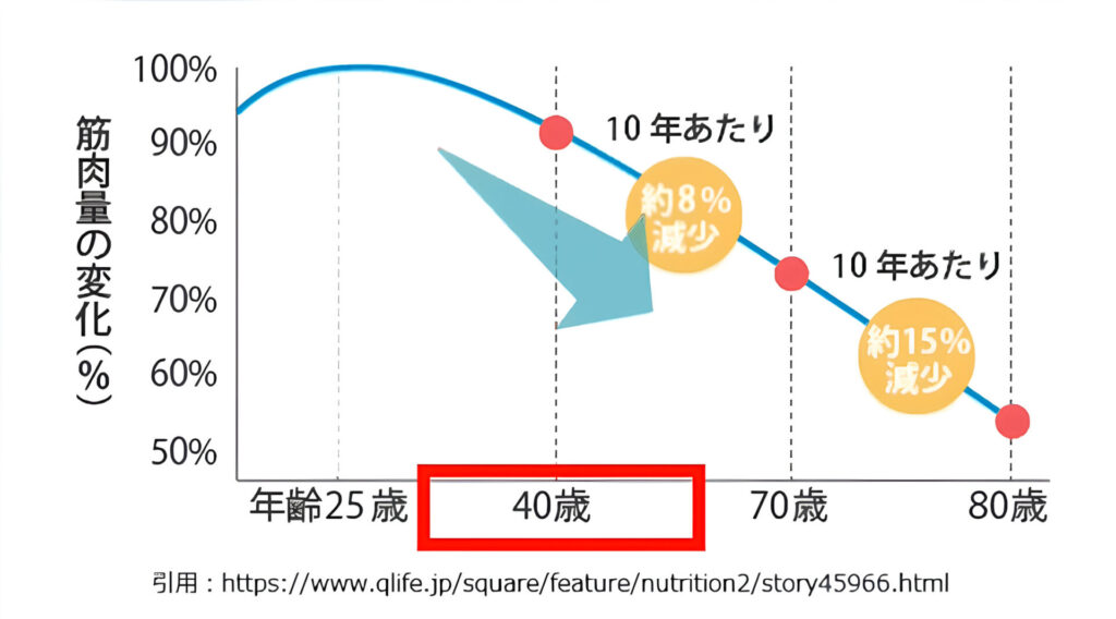 40歳を超えると10年あたり約8%の筋肉量が減少していきます。