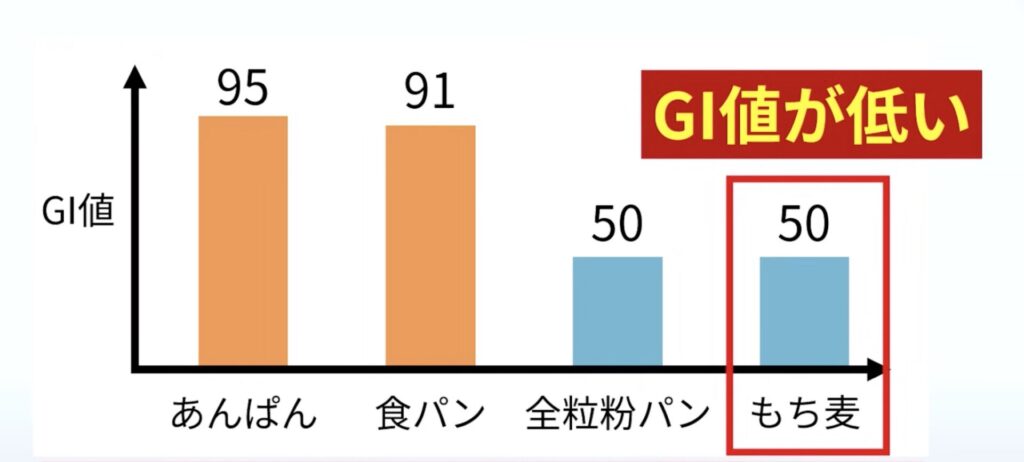 もち麦ご飯はGI値が低く腹持ちがいい食べ物です。