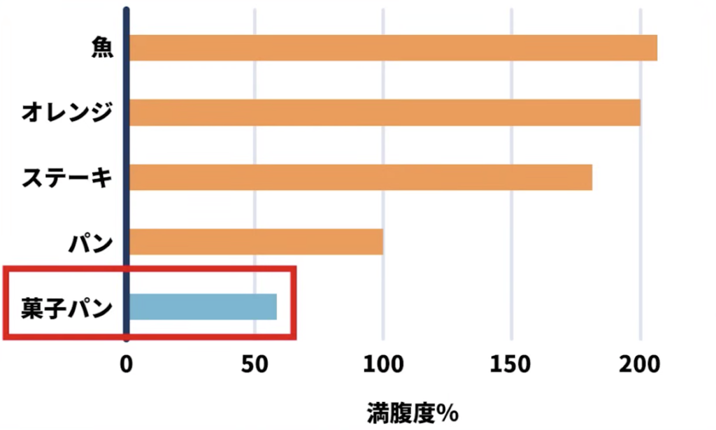 菓子パンとその他の食材のGI値比較