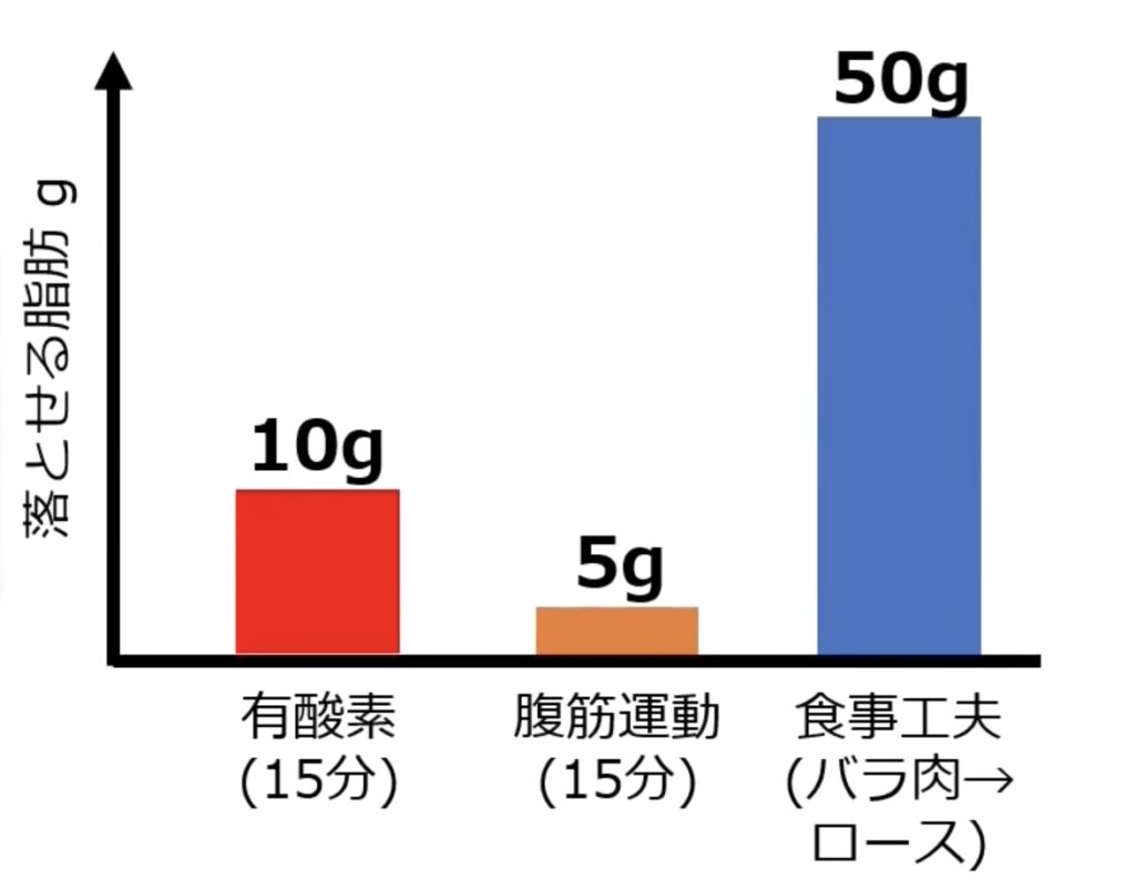 有酸素運動より食事の工夫をしたほうが5倍効率よく体脂肪を落とせる