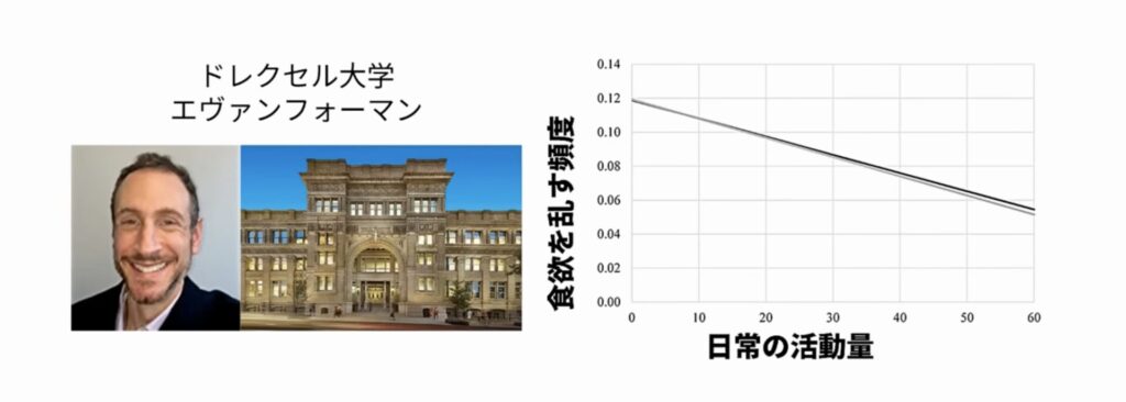 ドレクセル大学エヴァンフォーマン｜日常の活動量が少ない人ほど食欲を乱しやすい