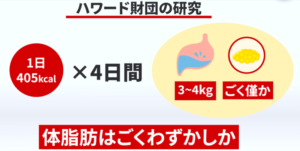 ハワード財団の研究｜超低摂取カロリーの食事だと、体重こそ3～4kg落ちるものの、体脂肪はごくわずかしか落ちないことがあきらかになっています。