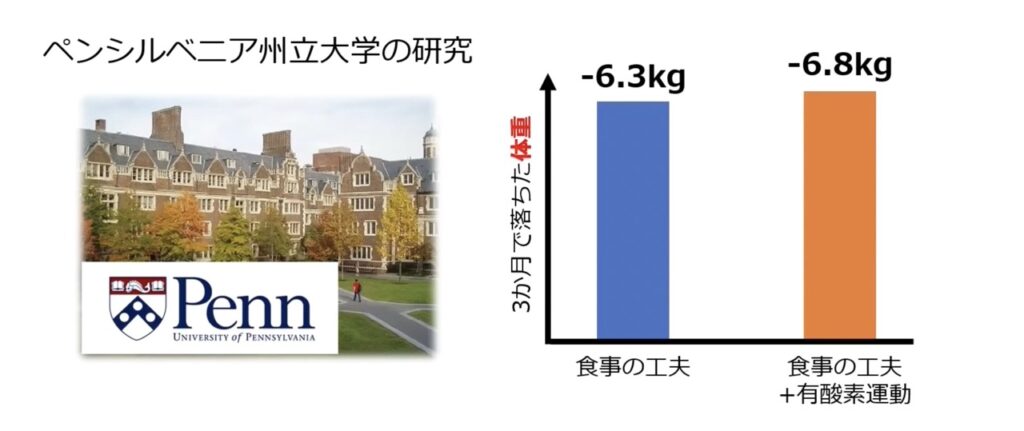 ペンシルベニア大学の研究｜食事と運動を組み合わせても食事メインで痩せるのと差はほとんどない