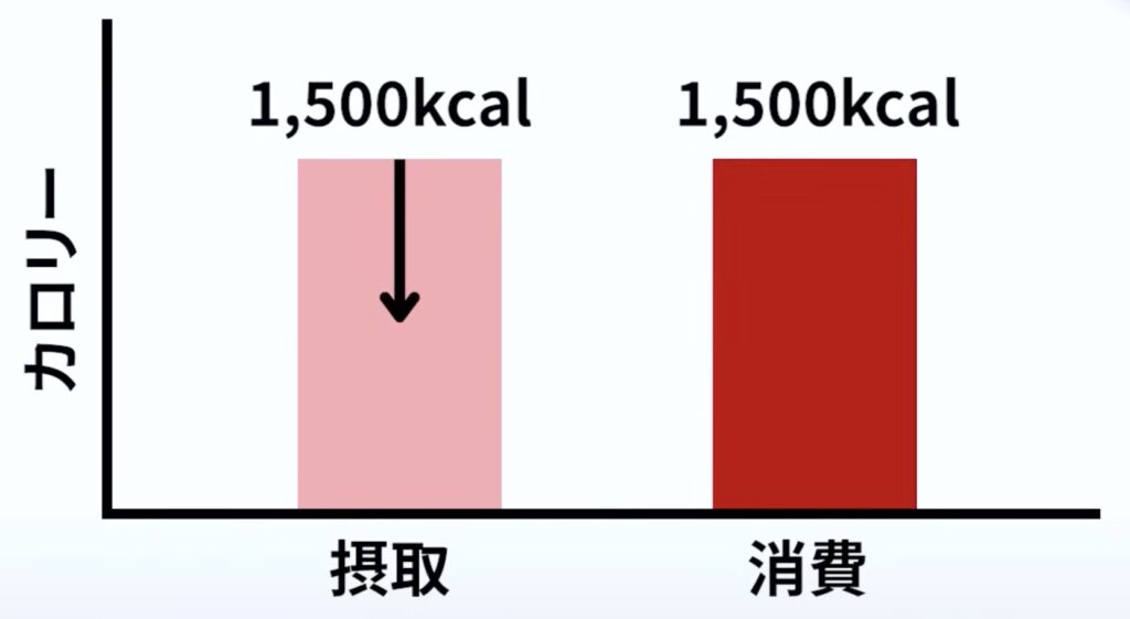 代謝が低下するとアンダーカロリーを作れない