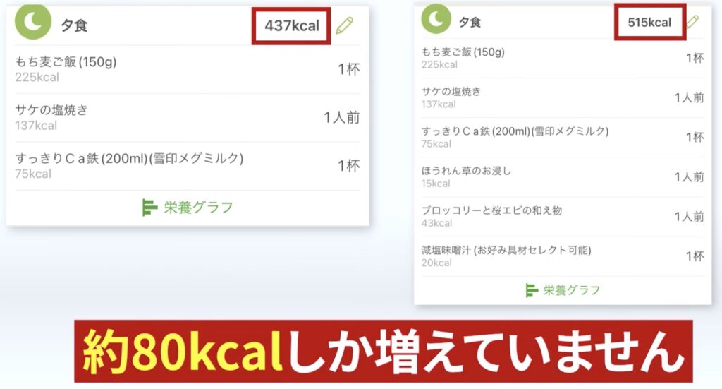 副菜を2つ追加しても約80kcalしか増えていません。