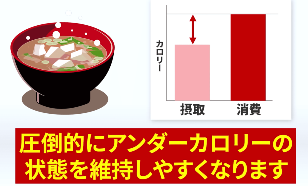 味噌汁の水分でアンダーカロリーを維持しやすくなる