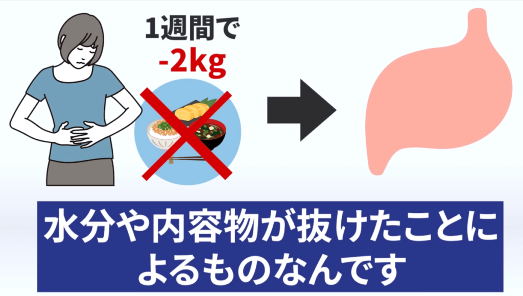 短期間の体重減少は水分や内容物が抜けたことによるものです。