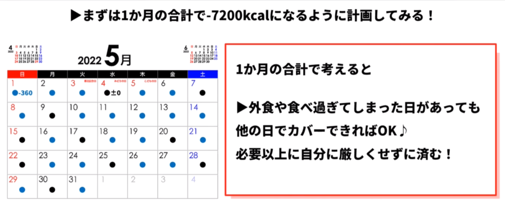 1ヶ月の合計でマイナス7,200kcalを達成するよう計画しましょう。