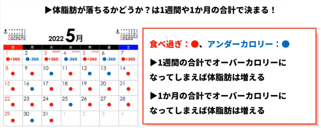 体脂肪が落ちるかどうかは、1週間や1か月の摂取カロリーと消費カロリーの差で決まります。