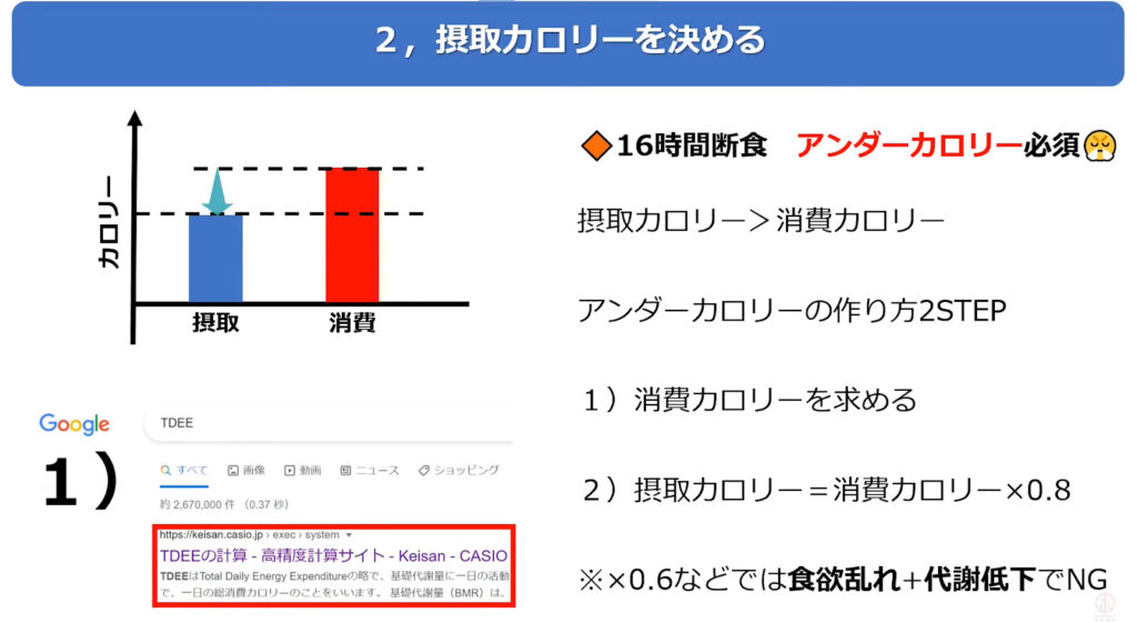 16時間ダイエットに取り組むときでも摂取カロリーをあらかじめ設定しておき、アンダーカロリーを維持できるようにしよう。