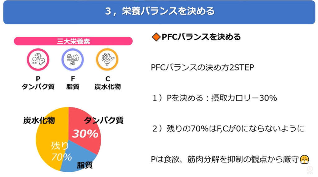 16時間ダイエットに取り組むときでもPFCバランスを整えよう。タンパク質30%を必ず守って、残りは糖質と脂質が0%にならないようににしてください。