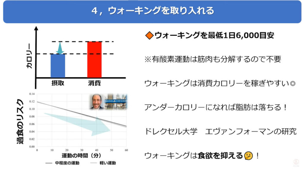 16時間ダイエットでは消費カロリーを効率的に増やすために毎日6,000歩以上歩くようにしましょう。