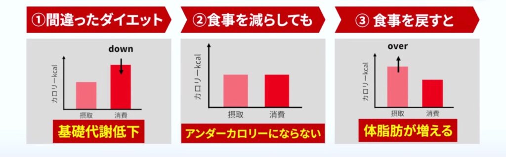 間違ったダイエットでかえって脂肪が増える結果に