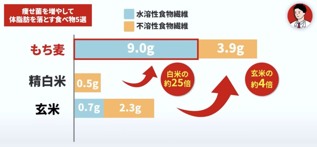 もち麦とその他の食材に含まれる食物繊維量の比較