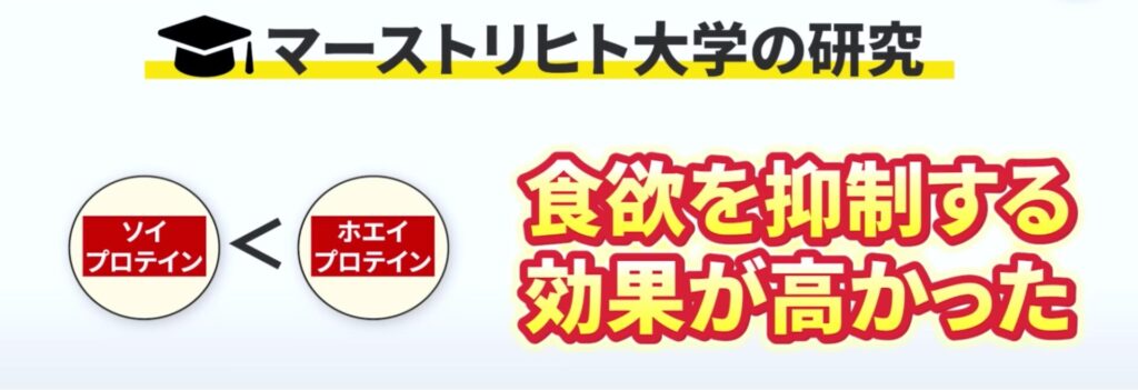 マーストリヒト大学の研究によると、ソイプロテインよりもホエイプロテインのほうが食欲を抑える効果が高いとのことです。