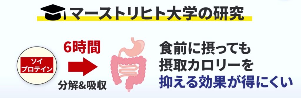 マーストリヒト大学の研究によると、ソイプロテインは分解・吸収されるまで6時間かかるため、食前にとっても食べ過ぎを抑える効果が見込みにくい。