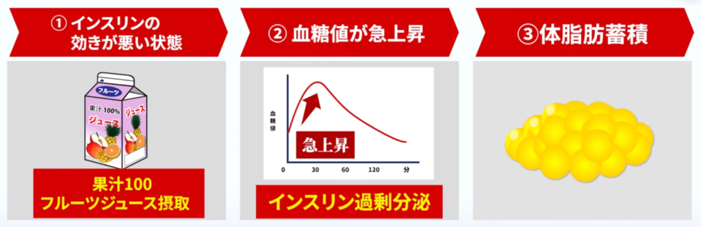 糖分の多い野菜ジュースを飲むと血糖値が急上昇してインスリンが過剰に分泌され、体脂肪が蓄積されてしまいます。