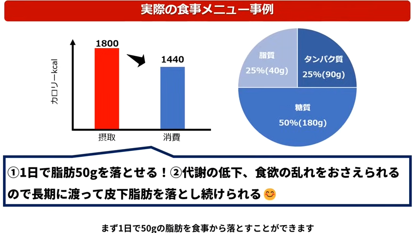 食事メニューの条件はアンダーカロリーとPFCバランスを維持することです。