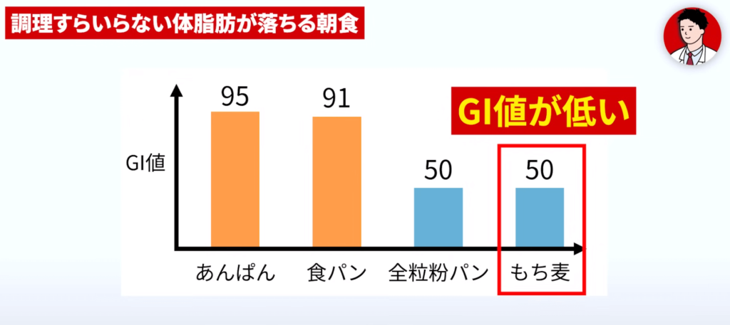 もち麦ご飯のGI値は全粒粉パンと同等程度低くなっています。