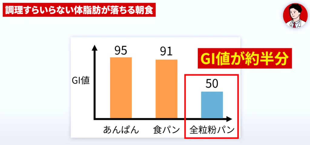 全粒粉パンのGI値は食パンの約半分です。