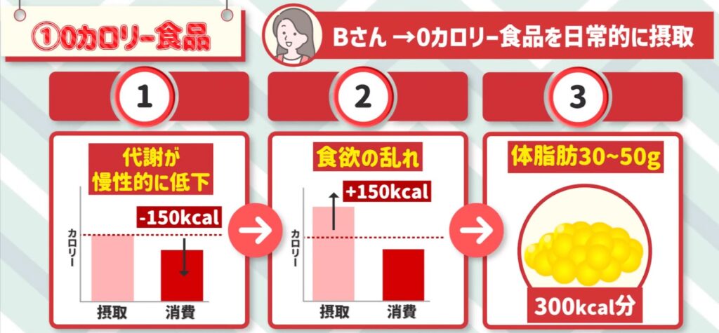 ゼロカロリー食品を食べていると、代謝の慢性的な低下と食欲の乱れで無自覚のままオーバーカロリーが続きます。