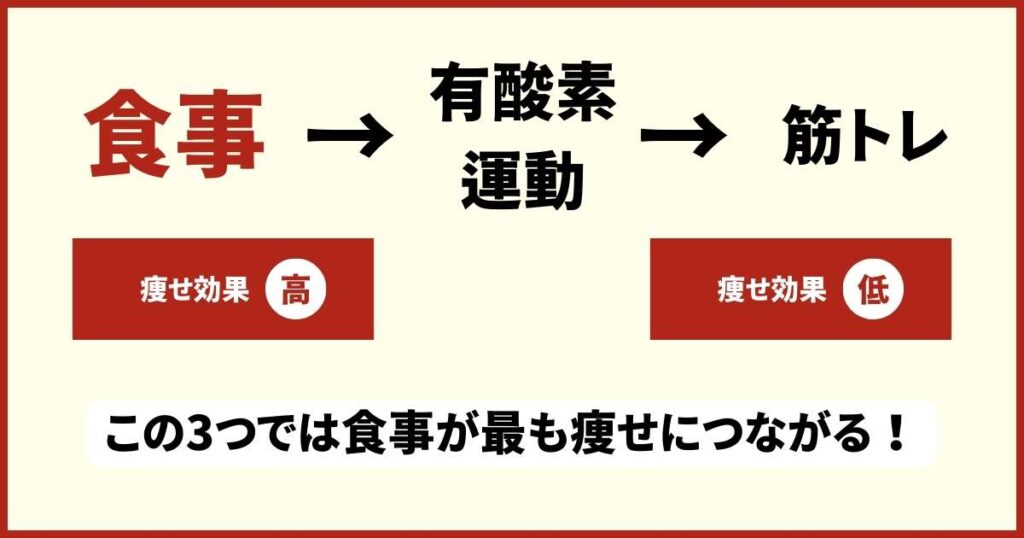 有酸素運動や筋トレよりも食事の管理のほうが痩せ効果は高い。