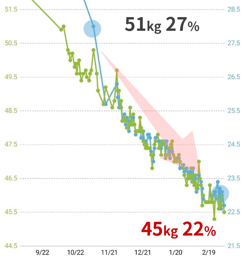 48歳小宮山さんは体脂肪専門家くどうの指導を受けて、体重マイナス6kg、体脂肪率マイナス5%を達成しました。