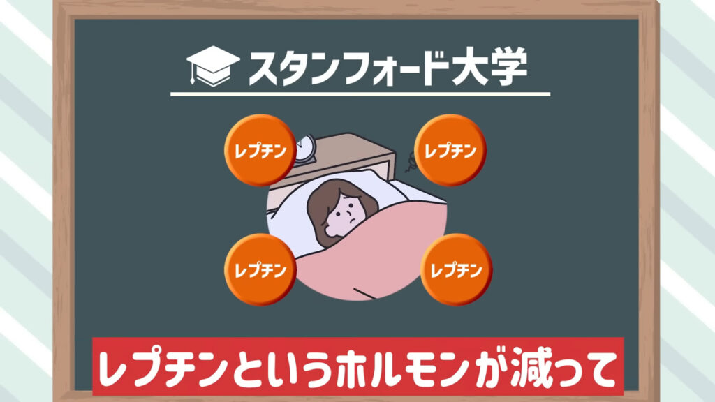 睡眠の質が低いと満腹ホルモンであるレプチンの分泌が減ることがスタンフォード大学の研究結果からわかっています。