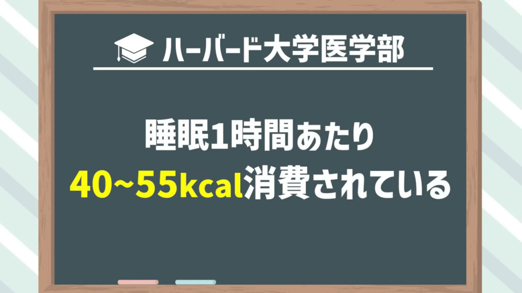 睡眠1時間あたり40～55kcal消費されていることがハーバード大学医学部の研究結果からわかっています。