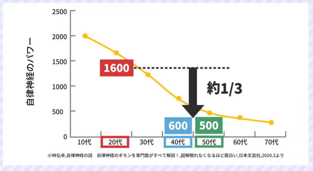 年齢による自律神経のパワーの変化を示した図です。40代の自律神経を整えるパワーは20代と比べて1/3ほどしかありません。