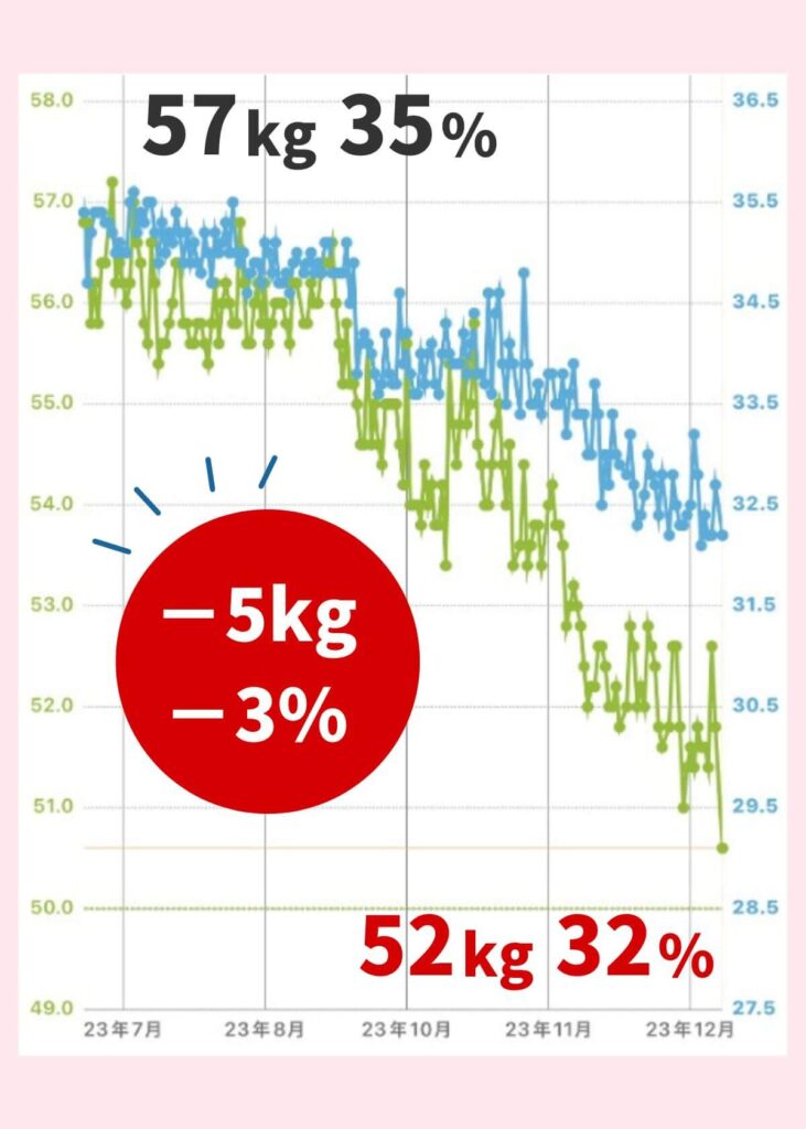 梶原さんは体脂肪専門家くどうの指導を受けて、体重マイナス5kg、体脂肪率マイナス3%を達成しました。