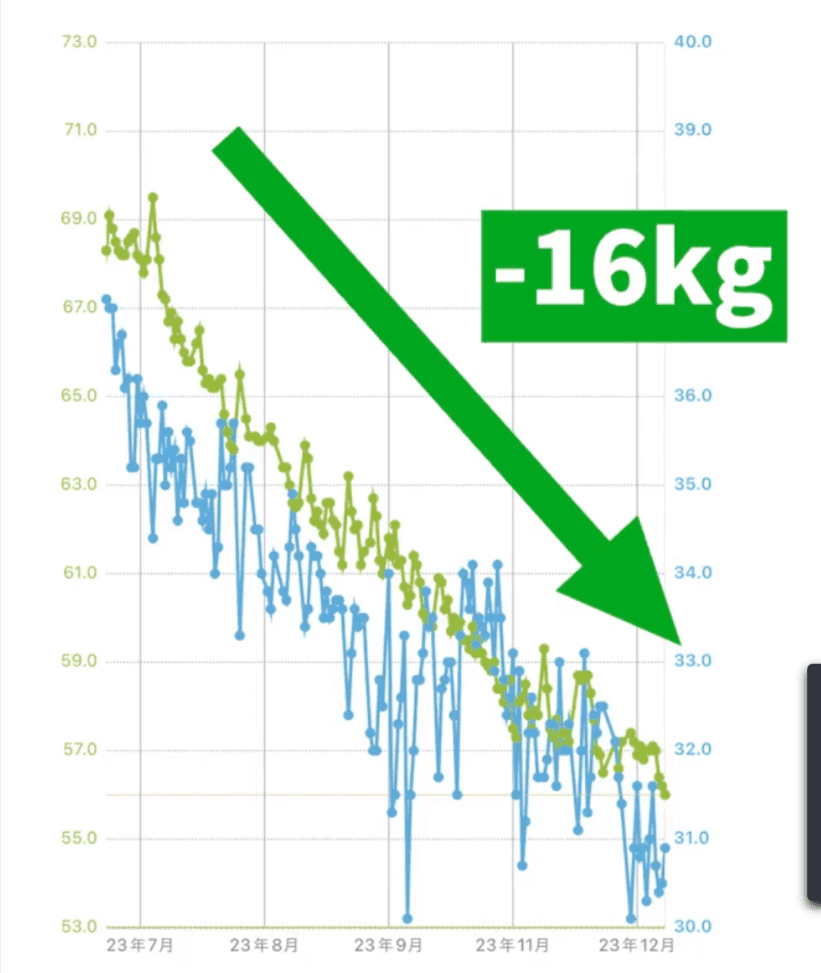 52歳田代さんは体脂肪専門家くどうの指導を受けて体重マイナス16kgを達成しました。