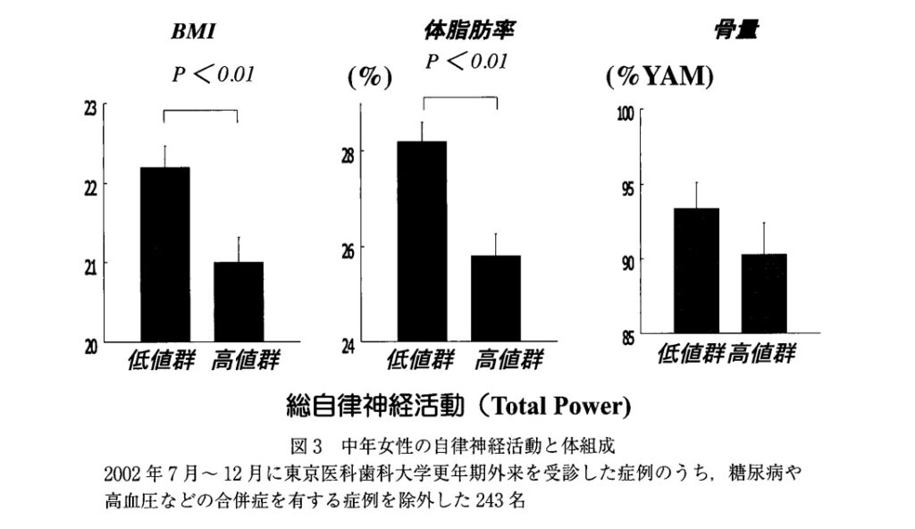 医学「女性心身医学」に掲載された論文によると、自律神経の働きと肥満には相関関係があることがあきらかになっています。