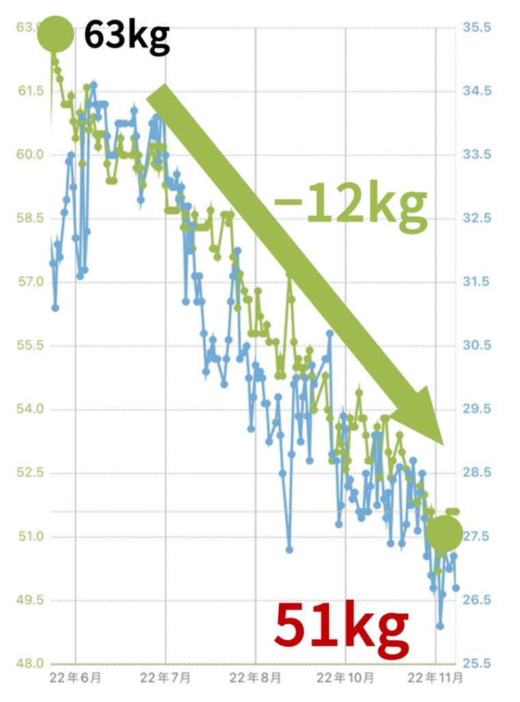 51歳女性上田さんは体脂肪専門家くどうの指導を受けて、体重マイナス12kgを達成しました。